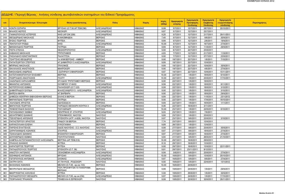 209) Σ ΗΜΑΘΙΑΣ 9,20 5/7/2011 12/7/2011 21/7/2011 29/11/2011 318 ΘΕΟΔΩΡΙΔΗΣ ΝΙΚΟΛΑΟΣ Ν.