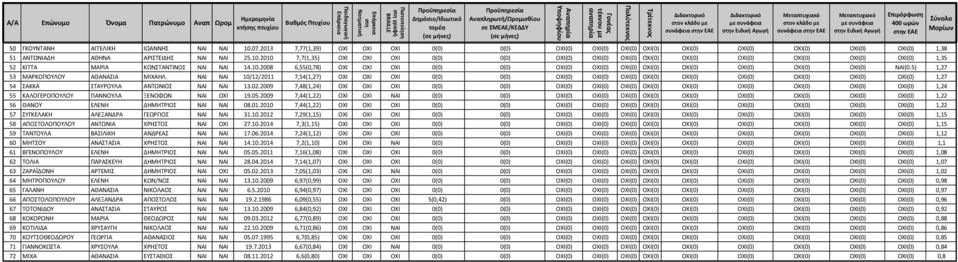 2010 7,7(1,35) OXI OXI OXI 0(0) 0(0) OXI(0) ΟΧΙ(0) OXI(0) OXI(0) OXI(0) OXI(0) OXI(0) OXI(0) OXI(0) 1,35 52 ΚΙΤΤΑ ΜΑΡΙΑ ΚΩΝΣΤΑΝΤΙΝΟΣ NAI NAI 14.10.2008 6,55(0,78) OXI OXI OXI 0(0) 0(0) OXI(0) ΟΧΙ(0) OXI(0) OXI(0) OXI(0) OXI(0) OXI(0) OXI(0) NAI(0.