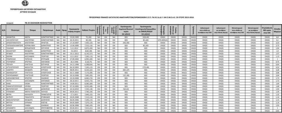 2011 8(1,50) NAI OXI OXI 0(0) 8(1,60) 67%-80%(3) ΟΧΙ(0) OXI(0) OXI(0) OXI(0) OXI(0) OXI(0) OXI(0) OXI(0) 6,1 3 ΔΡΟΣΟΠΑΝΑΓΙΩΤΗ ΑΙΚΑΤΕΡΙΝΗ ΧΡΗΣΤΟΣ NAI NAI 17.10.