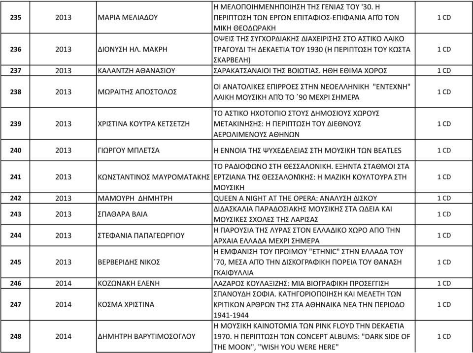 ΗΘΗ ΕΘΙΜΑ ΧΟΡΟΣ 238 2013 ΜΩΡΑΙΤΗΣ ΑΠΟΣΤΟΛΟΣ 239 2013 ΧΡΙΣΤΙΝΑ ΚΟΥΤΡΑ ΚΕΤΣΕΤΖΗ ΟΙ ΑΝΑΤΟΛΙΚΕΣ ΕΠΙΡΡΟΕΣ ΣΤΗΝ ΝΕΟΕΛΛΗΝΙΚΗ "ΕΝΤΕΧΝΗ" ΛΑΙΚΗ ΜΟΥΣΙΚΗ ΑΠΌ ΤΟ 90 ΜΕΧΡΙ ΣΗΜΕΡΑ ΤΟ ΑΣΤΙΚΟ ΗΧΟΤΟΠΙΟ ΣΤΟΥΣ ΔΗΜΟΣΙΟΥΣ