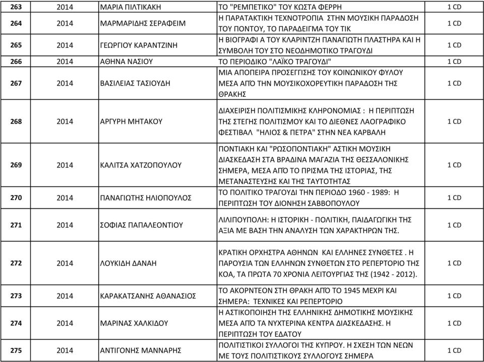 ΚΟΙΝΩΝΙΚΟΥ ΦΥΛΟΥ ΜΕΣΑ ΑΠΌ ΤΗΝ ΜΟΥΣΙΚΟΧΟΡΕΥΤΙΚΗ ΠΑΡΑΔΟΣΗ ΤΗΣ ΘΡΑΚΗΣ 268 2014 ΑΡΓΥΡΗ ΜΗΤΑΚΟΥ 269 2014 ΚΑΛΙΤΣΑ ΧΑΤΖΟΠΟΥΛΟΥ 270 2014 ΠΑΝΑΓΙΩΤΗΣ ΗΛΙΟΠΟΥΛΟΣ 271 2014 ΣΟΦΙΑΣ ΠΑΠΑΛΕΟΝΤΙΟΥ 272 2014 ΛΟΥΚΙΔΗ