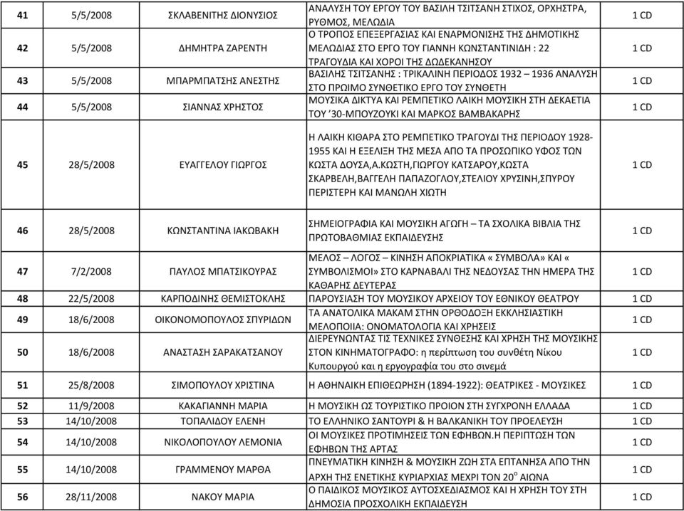 ΠΕΡΙΟΔΟΣ 1932 1936 ΑΝΑΛΥΣΗ ΣΤΟ ΠΡΩΙΜΟ ΣΥΝΘΕΤΙΚΟ ΕΡΓΟ ΤΟΥ ΣΥΝΘΕΤΗ ΜΟΥΣΙΚΑ ΔΙΚΤΥΑ ΚΑΙ ΡΕΜΠΕΤΙΚΟ ΛΑΙΚΗ ΜΟΥΣΙΚΗ ΣΤΗ ΔΕΚΑΕΤΙΑ ΤΟΥ 30-ΜΠΟΥΖΟΥΚΙ ΚΑΙ ΜΑΡΚΟΣ ΒΑΜΒΑΚΑΡΗΣ Η ΛΑΙΚΗ ΚΙΘΑΡΑ ΣΤΟ ΡΕΜΠΕΤΙΚΟ ΤΡΑΓΟΥΔΙ