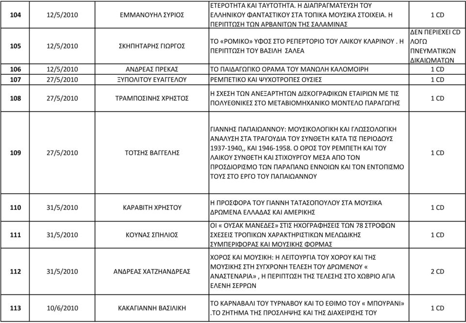 Η ΠΕΡΙΠΤΩΣΗ ΤΟΥ ΒΑΣΙΛΗ ΣΑΛΕΑ ΔΕΝ ΠΕΡΙΕΧΕΙ CD ΛΟΓΩ ΠΝΕΥΜΑΤΙΚΩΝ ΔΙΚΑΙΩΜΑΤΩΝ 106 12/5/2010 ΑΝΔΡΕΑΣ ΠΡΕΚΑΣ ΤΟ ΠΑΙΔΑΓΩΓΙΚΟ ΟΡΑΜΑ ΤΟΥ ΜΑΝΩΛΗ ΚΑΛΟΜΟΙΡΗ 107 27/5/2010 ΞΥΠΟΛΙΤΟΥ ΕΥΑΓΓΕΛΟΥ ΡΕΜΠΕΤΙΚΟ ΚΑΙ