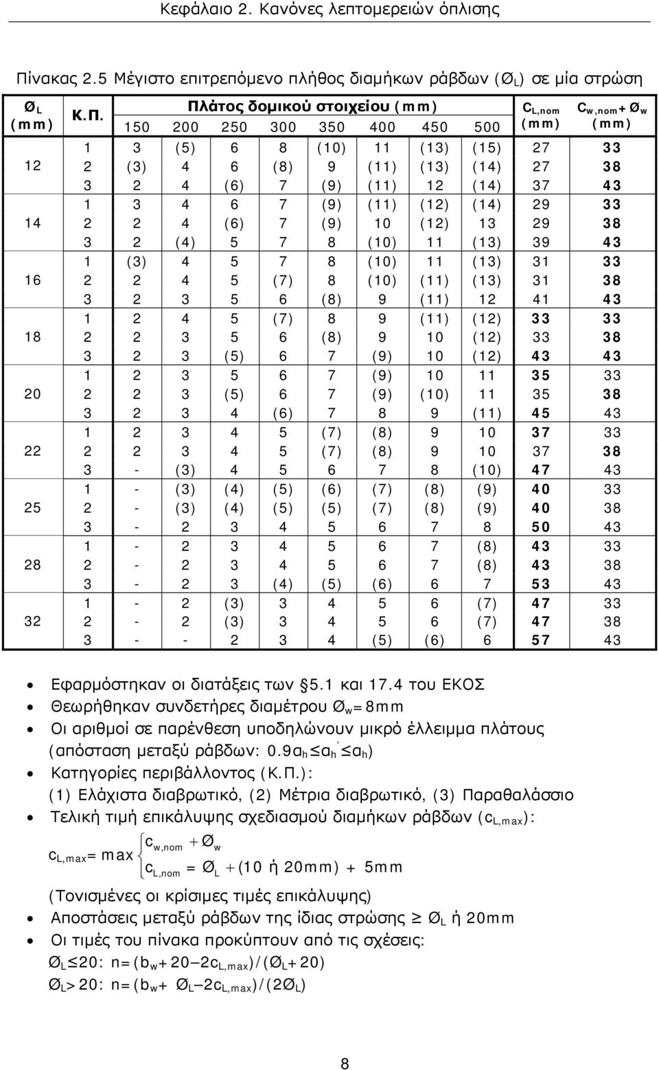 Πλάτος δομικού στοιχείου (mm) 150 200 250 300 350 400 450 500 C L,nom (mm) C w,nom +Ø w (mm) 1 3 (5) 6 8 (10) 11 (13) (15) 27 33 2 (3) 4 6 (8) 9 (11) (13) (14) 27 38 3 2 4 (6) 7 (9) (11) 12 (14) 37