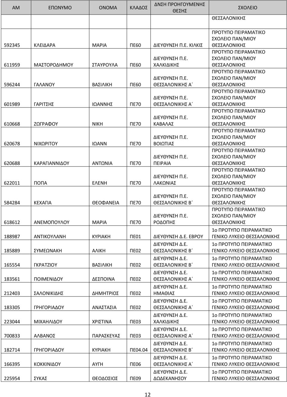 ΕΒΡΟΥ 185889 ΣΥΜΕΩΝΑΚΗ ΑΛΙΚΗ ΠΕ02 165554 ΓΚΡΑΤΖΙΟΥ ΒΑΣΙΛΙΚΗ ΠΕ02 183561 ΠΟΙΜΕΝΙΔΟΥ ΔΕΣΠΟΙΝΑ ΠΕ02 212403 ΣΑΛΟΝΙΚΙΔΗΣ ΔΗΜΗΤΡΙΟΣ ΠΕ02 183305 ΓΡΗΓΟΡΙΑΔΟΥ ΑΝΑΣΤΑΣΙΑ ΠΕ02 223044 ΜΙΧΑΗΛΙΔΟΥ ΧΡΙΣΤΙΝΑ