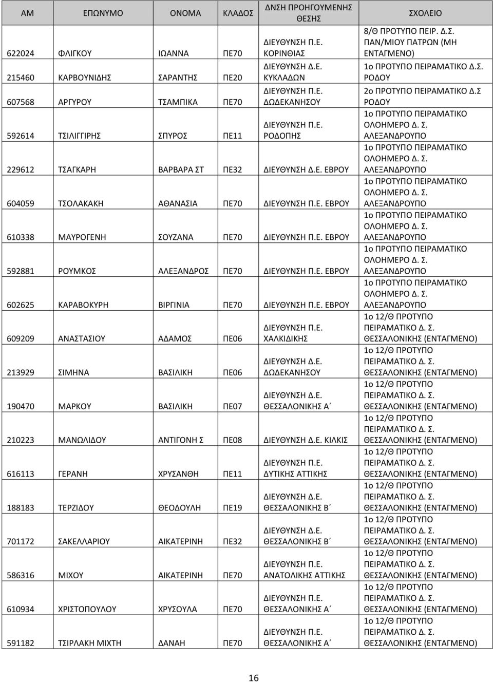 ΒΑΣΙΛΙΚΗ ΠΕ06 190470 ΜΑΡΚΟΥ ΒΑΣΙΛΙΚΗ ΠΕ07 ΧΑΛΚΙΔΙΚΗΣ ΔΩΔΕΚΑΝΗΣΟΥ Α 210223 ΜΑΝΩΛΙΔΟΥ ΑΝΤΙΓΟΝΗ Σ ΠΕ08 ΚΙΛΚΙΣ 616113 ΓΕΡΑΝΗ ΧΡΥΣΑΝΘΗ ΠΕ11 188183 ΤΕΡΖΙΔΟΥ ΘΕΟΔΟΥΛΗ ΠΕ19 701172 ΣΑΚΕΛΛΑΡΙΟΥ ΑΙΚΑΤΕΡΙΝΗ ΠΕ32