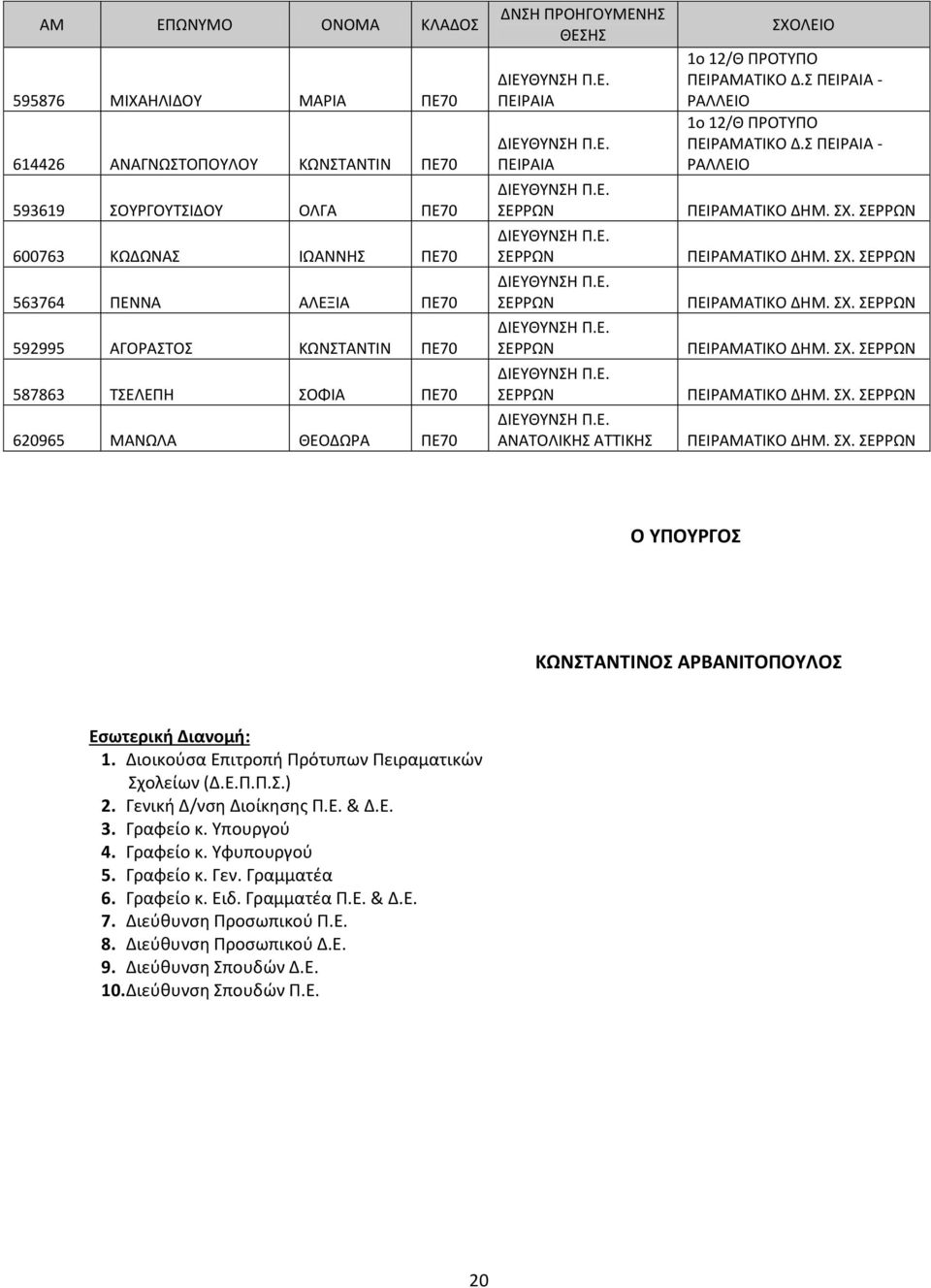 Διοικούσα Επιτροπή Πρότυπων Πειραματικών Σχολείων (Δ.Ε.Π.Π.Σ.) 2. Γενική Δ/νση Διοίκησης Π.Ε. & Δ.Ε. 3. Γραφείο κ. Υπουργού 4. Γραφείο κ. Υφυπουργού 5. Γραφείο κ. Γεν. Γραμματέα 6. Γραφείο κ. Ειδ.