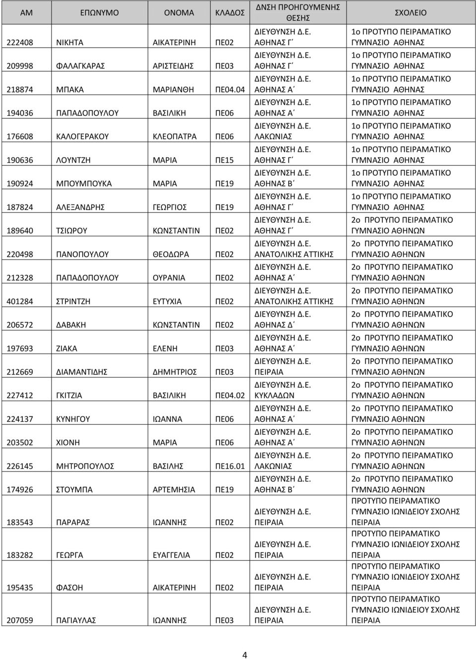 ΠΑΝΟΠΟΥΛΟΥ ΘΕΟΔΩΡΑ ΠΕ02 212328 ΠΑΠΑΔΟΠΟΥΛΟΥ ΟΥΡΑΝΙΑ ΠΕ02 401284 ΣΤΡΙΝΤΖΗ ΕΥΤΥΧΙΑ ΠΕ02 206572 ΔΑΒΑΚΗ ΚΩΝΣΤΑΝΤΙΝ ΠΕ02 197693 ΖΙΑΚΑ ΕΛΕΝΗ ΠΕ03 212669 ΔΙΑΜΑΝΤΙΔΗΣ ΔΗΜΗΤΡΙΟΣ ΠΕ03 227412 ΓΚΙΤΖΙΑ ΒΑΣΙΛΙΚΗ