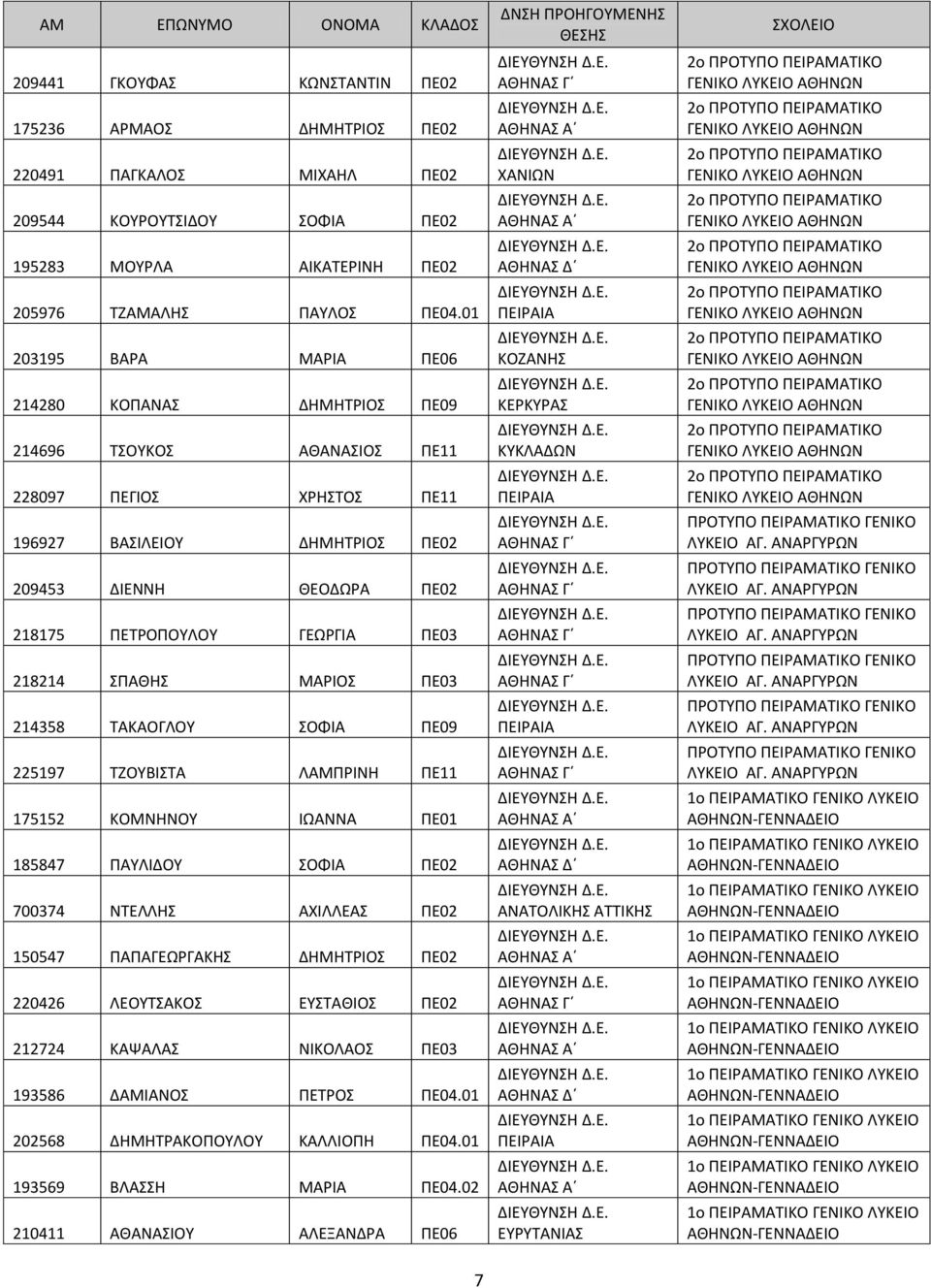 ΠΕ03 218214 ΣΠΑΘΗΣ ΜΑΡΙΟΣ ΠΕ03 214358 ΤΑΚΑΟΓΛΟΥ ΣΟΦΙΑ ΠΕ09 225197 ΤΖΟΥΒΙΣΤΑ ΛΑΜΠΡΙΝΗ ΠΕ11 175152 ΚΟΜΝΗΝΟΥ ΙΩΑΝΝΑ ΠΕ01 185847 ΠΑΥΛΙΔΟΥ ΣΟΦΙΑ ΠΕ02 700374 ΝΤΕΛΛΗΣ ΑΧΙΛΛΕΑΣ ΠΕ02 150547 ΠΑΠΑΓΕΩΡΓΑΚΗΣ