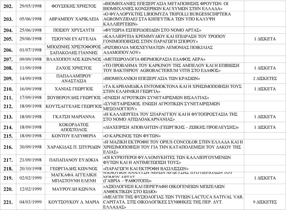 25/06/1998 ΠΟΣΙΟΥ ΧΡΥΣΑΥΓΗ ΚΑΛΛΙΕΡΓΕΙΩΝ» «ΦΥΤΩΡΙΑ ΕΣΠΕΡΙΔΟΕΙΔΩΝ ΣΤΟ ΝΟΜΟ ΑΡΤΑΣ» 205.