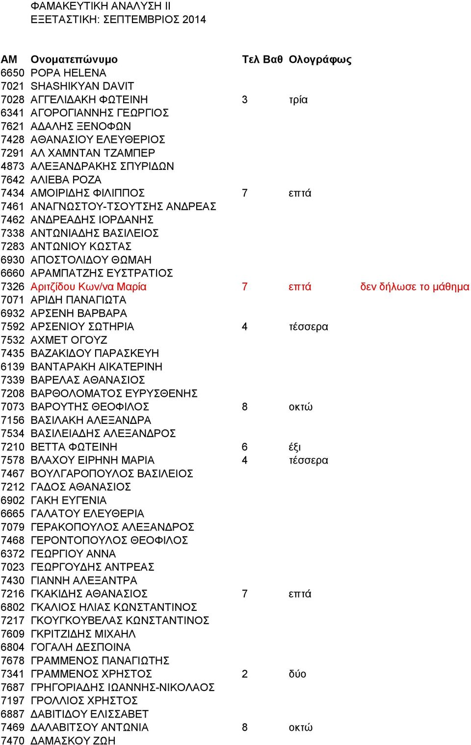 ΑΝΤΩΝΙΑΔΗΣ ΒΑΣΙΛΕΙΟΣ 7283 ΑΝΤΩΝΙΟΥ ΚΩΣΤΑΣ 6930 ΑΠΟΣΤΟΛΙΔΟΥ ΘΩΜΑΗ 6660 ΑΡΑΜΠΑΤΖΗΣ ΕΥΣΤΡΑΤΙΟΣ 7326 Αριτζίδου Κων/να Μαρία 7 επτά δεν δήλωσε το μάθημα 7071 ΑΡΙΔΗ ΠΑΝΑΓΙΩΤΑ 6932 ΑΡΣΕΝΗ ΒΑΡΒΑΡΑ 7592