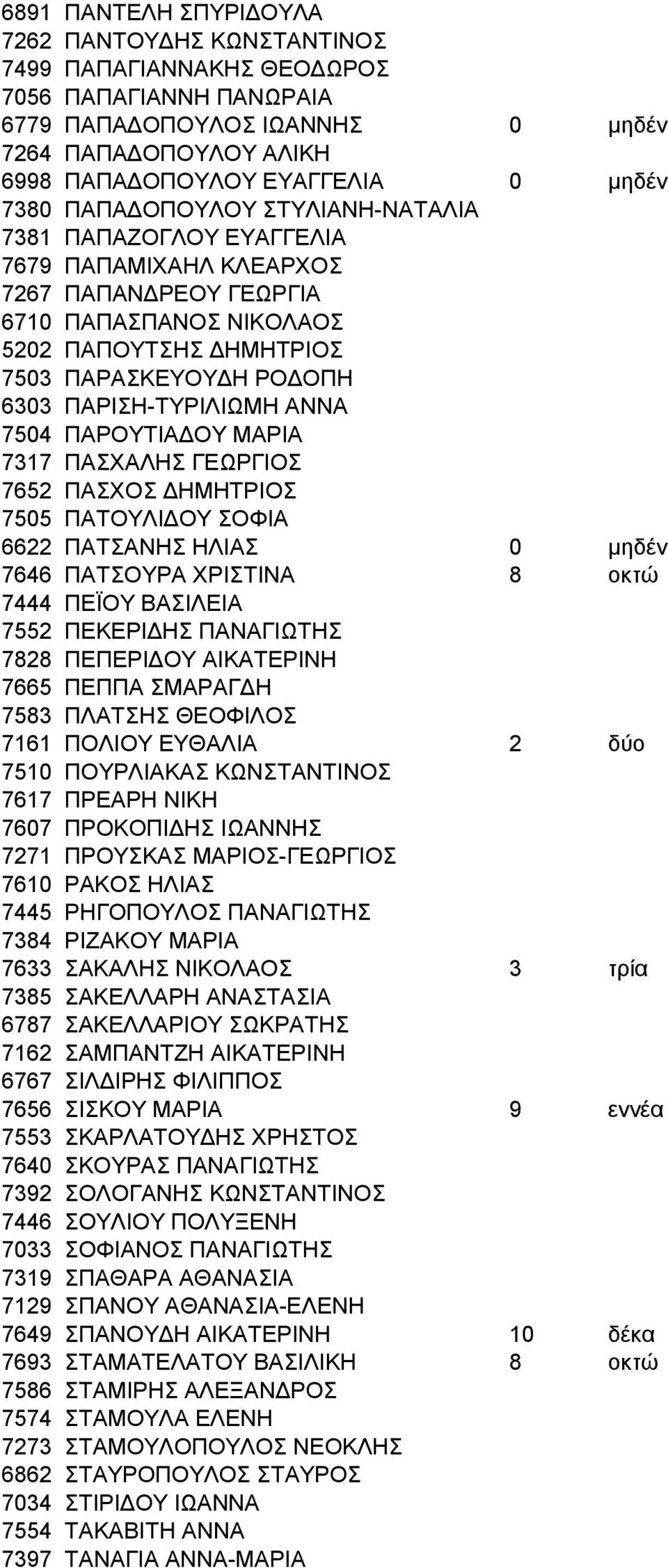 ΠΑΡΙΣΗ-ΤΥΡΙΛΙΩΜΗ ΑΝΝΑ 7504 ΠΑΡΟΥΤΙΑΔΟΥ ΜΑΡΙΑ 7317 ΠΑΣΧΑΛΗΣ ΓΕΩΡΓΙΟΣ 7652 ΠΑΣΧΟΣ ΔΗΜΗΤΡΙΟΣ 7505 ΠΑΤΟΥΛΙΔΟΥ ΣΟΦΙΑ 6622 ΠΑΤΣΑΝΗΣ ΗΛΙΑΣ 0 μηδέν 7646 ΠΑΤΣΟΥΡΑ ΧΡΙΣΤΙΝΑ 8 οκτώ 7444 ΠΕΪΟΥ ΒΑΣΙΛΕΙΑ 7552