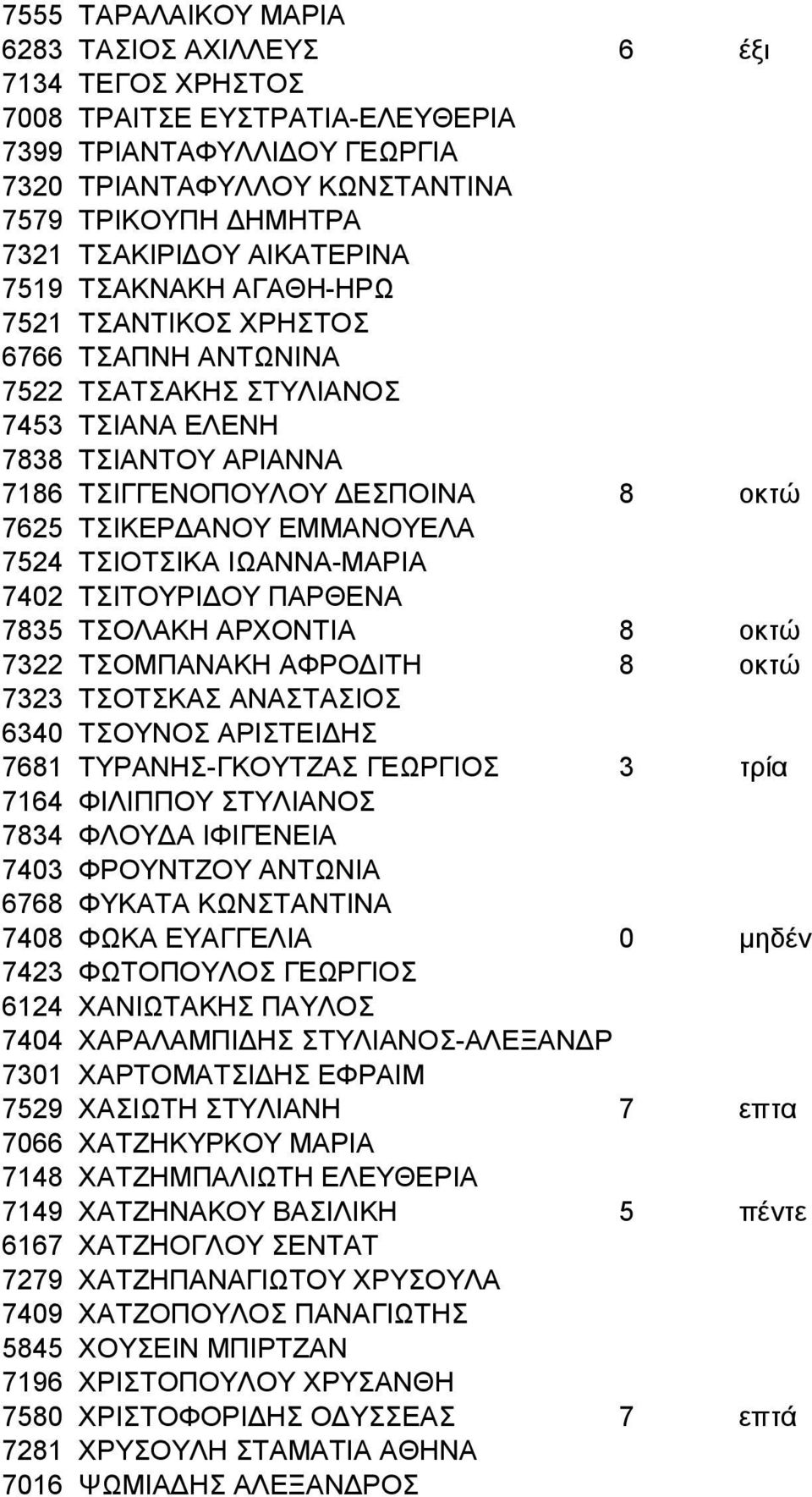 ΕΜΜΑΝΟΥΕΛΑ 7524 ΤΣΙΟΤΣΙΚΑ ΙΩΑΝΝΑ-ΜΑΡΙΑ 7402 ΤΣΙΤΟΥΡΙΔΟΥ ΠΑΡΘΕΝΑ 7835 ΤΣΟΛΑΚΗ ΑΡΧΟΝΤΙΑ 8 οκτώ 7322 ΤΣΟΜΠΑΝΑΚΗ ΑΦΡΟΔΙΤΗ 8 οκτώ 7323 ΤΣΟΤΣΚΑΣ ΑΝΑΣΤΑΣΙΟΣ 6340 ΤΣΟΥΝΟΣ ΑΡΙΣΤΕΙΔΗΣ 7681 ΤΥΡΑΝΗΣ-ΓΚΟΥΤΖΑΣ