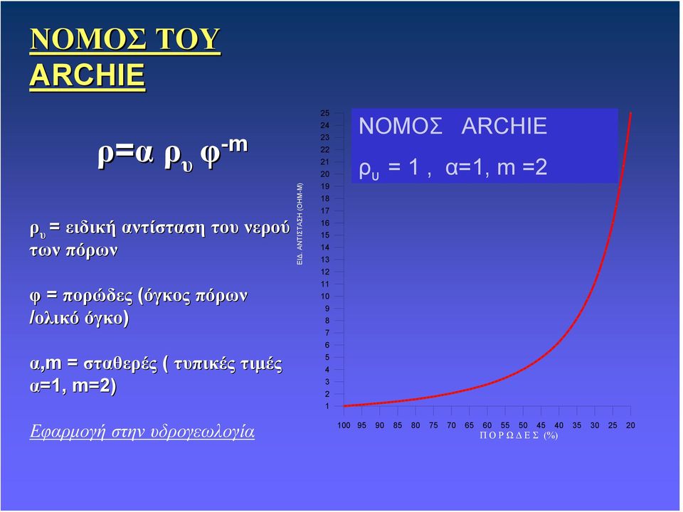 ΑΝΤΙΣΤΑΣΗ (OHM-M) 25 24 23 22 21 20 19 18 17 16 15 14 13 12 11 10 9 8 7 6 5 4 3 2 1 ΜΕΤΑΒΟΛΗ ΤΗΣ ΕΙΔ.