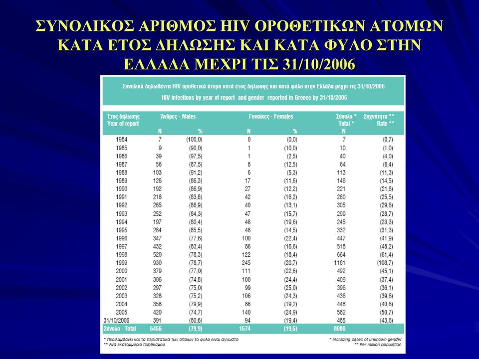 ΕΤΟΣ ΔΗΛΩΣΗΣ ΚΑΙ ΚΑΤΑ