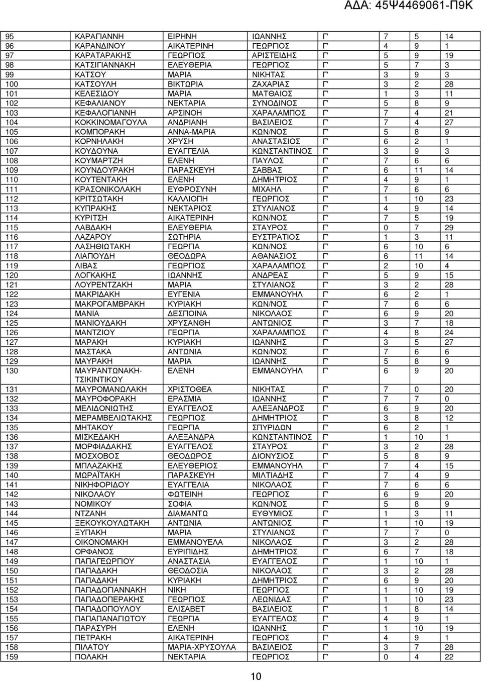 ΡΙΑΝΗ ΒΑΣΙΛΕΙΟΣ Γ' 7 4 27 105 ΚΟΜΠΟΡΑΚΗ ΑΝΝΑ-ΜΑΡΙΑ ΚΩΝ/ΝΟΣ Γ' 5 8 9 106 ΚΟΡΝΗΛΑΚΗ ΧΡΥΣΗ ΑΝΑΣΤΑΣΙΟΣ Γ' 6 2 1 107 ΚΟΥ ΟΥΝΑ ΕΥΑΓΓΕΛΙΑ ΚΩΝΣΤΑΝΤΙΝΟΣ Γ' 3 9 3 108 ΚΟΥΜΑΡΤΖΗ ΕΛΕΝΗ ΠΑΥΛΟΣ Γ' 7 6 6 109 ΚΟΥΝ