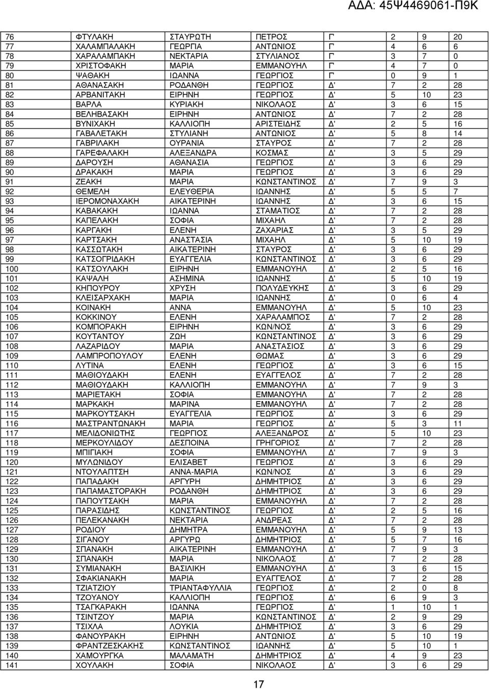 ΓΑΒΑΛΕΤΑΚΗ ΣΤΥΛΙΑΝΗ ΑΝΤΩΝΙΟΣ ' 5 8 14 87 ΓΑΒΡΙΛΑΚΗ ΟΥΡΑΝΙΑ ΣΤΑΥΡΟΣ ' 7 2 28 88 ΓΑΡΕΦΑΛΑΚΗ ΑΛΕΞΑΝ ΡΑ ΚΟΣΜΑΣ ' 3 5 29 89 ΑΡΟΥΣΗ ΑΘΑΝΑΣΙΑ ΓΕΩΡΓΙΟΣ ' 3 6 29 90 ΡΑΚΑΚΗ ΜΑΡΙΑ ΓΕΩΡΓΙΟΣ ' 3 6 29 91 ΖΕΑΚΗ