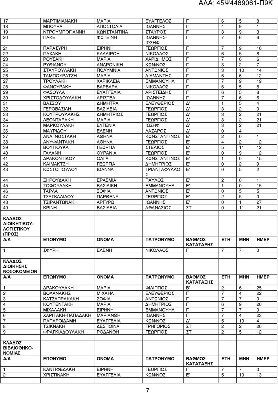 27 ΤΡΟΥΛΑΚΗ ΧΑΡΙΚΛΕΙΑ ΕΜΜΑΝΟΥΗΛ Γ' 7 9 19 28 ΦΑΝΟΥΡΑΚΗ ΒΑΡΒΑΡΑ ΝΙΚΟΛΑΟΣ Γ' 6 5 8 29 ΦΑΣΟΥΛΑ ΕΥΑΓΓΕΛΙΑ ΑΡΙΣΤΕΙ ΗΣ Γ' 6 5 8 30 ΧΡΙΣΤΟ ΟΥΛΑΚΗ ΑΡΙΣΤΕΑ ΙΩΑΝΝΗΣ Γ' 7 6 6 31 ΒΑΣΣΟΥ ΗΜΗΤΡΑ ΕΛΕΥΘΕΡΙΟΣ ' 1 5 4
