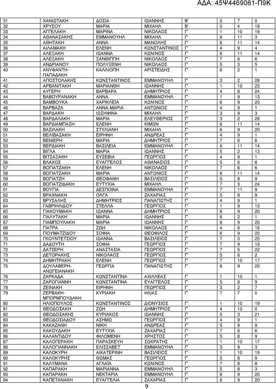 ΑΠΟΣΤΟΛΑΚΗΣ ΚΩΝΣΤΑΝΤΙΝΟΣ ΕΜΜΑΝΟΥΗΛ Γ' 3 2 28 42 ΑΡΒΑΝΙΤΑΚΗ ΜΑΡΙΑΝΘΗ ΙΩΑΝΝΗΣ Γ' 1 10 23 43 ΑΥΓΕΡΗ ΒΑΡΒΑΡΑ ΗΜΗΤΡΙΟΣ Γ' 4 8 24 44 ΒΑΒΟΥΡΑΝΑΚΗ ΑΝΝΑ ΕΜΜΑΝΟΥΗΛ Γ' 1 9 13 45 ΒΑΜΒΟΥΚΑ ΧΑΡΙΚΛΕΙΑ ΚΩΝ/ΝΟΣ Γ' 6