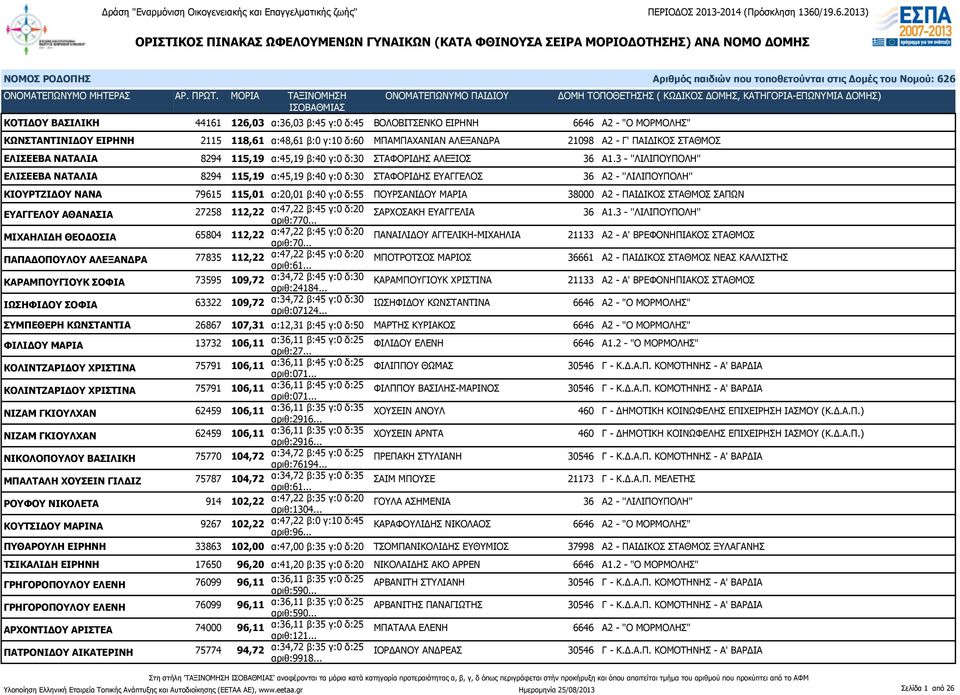 3 - ''ΛΙΛΙΠΟΥΠΟΛΗ'' ΕΛΙΣΕΕΒΑ ΝΑΤΑΛΙΑ 8294 115,19 α:45,19 β:40 γ:0 δ:30 ΣΤΑΦΟΡΙΔΗΣ ΕΥΑΓΓΕΛΟΣ 36 Α2 - ''ΛΙΛΙΠΟΥΠΟΛΗ'' ΚΙΟΥΡΤΖΙΔΟΥ ΝΑΝΑ 79615 115,01 α:20,01 β:40 γ:0 δ:55 ΠΟΥΡΣΑΝΙΔΟΥ ΜΑΡΙΑ 38000 Α2 -