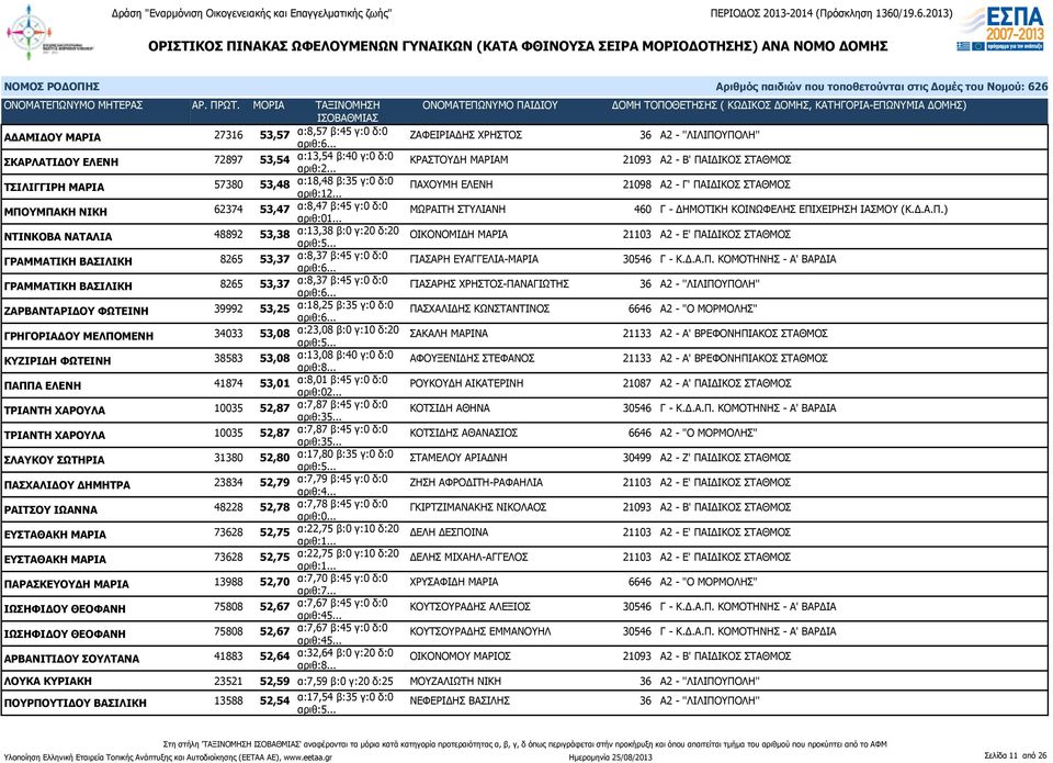 .. ΠΑΧΟΥΜΗ ΕΛΕΝΗ 21098 Α2 - Γ' ΠΑΙΔΙΚΟΣ ΣΤΑΘΜΟΣ ΜΠΟΥΜΠΑΚΗ ΝΙΚΗ 62374 53,47 α:8,47 β:45 γ:0 δ:0 αριθ:01... ΜΩΡΑΙΤΗ ΣΤΥΛΙΑΝΗ 460 Γ - ΔΗΜΟΤΙΚΗ ΚΟΙΝΩΦΕΛΗΣ ΕΠΙΧΕΙΡΗΣΗ ΙΑΣΜΟΥ (Κ.Δ.Α.Π.) ΝΤΙΝΚΟΒΑ ΝΑΤΑΛΙΑ 48892 53,38 α:13,38 β:0 γ:20 δ:20 ΟΙΚΟΝΟΜΙΔΗ ΜΑΡΙΑ 21103 Α2 - Ε' ΠΑΙΔΙΚΟΣ ΣΤΑΘΜΟΣ ΓΡΑΜΜΑΤΙΚΗ ΒΑΣΙΛΙΚΗ 8265 53,37 α:8,37 β:45 γ:0 δ:0 ΓΙΑΣΑΡΗ ΕΥΑΓΓΕΛΙΑ-ΜΑΡΙΑ 30546 Γ - Κ.