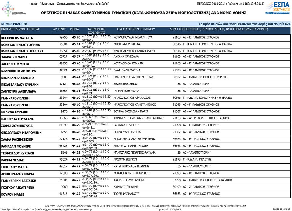 .. ΧΟΥΣΚΟΓΛΟΥ ΒΟΛΚΑΝ 21103 Α2 - Ε' ΠΑΙΔΙΚΟΣ ΣΤΑΘΜΟΣ ΝΑΛΜΠΑΝΤΗ ΔΗΜΗΤΡΑ 47921 45,39 α:15,39 β:0 γ:10 δ:20 ΒΛΑΙΚΟΥΔΗ ΜΑΡΙΝΑ 21093 Α2 - Β' ΠΑΙΔΙΚΟΣ ΣΤΑΘΜΟΣ ΝΕΟΝΑΚΗ ΑΛΕΞΑΝΔΡΑ 9309 45,24 α:10,24 β:35 γ:0