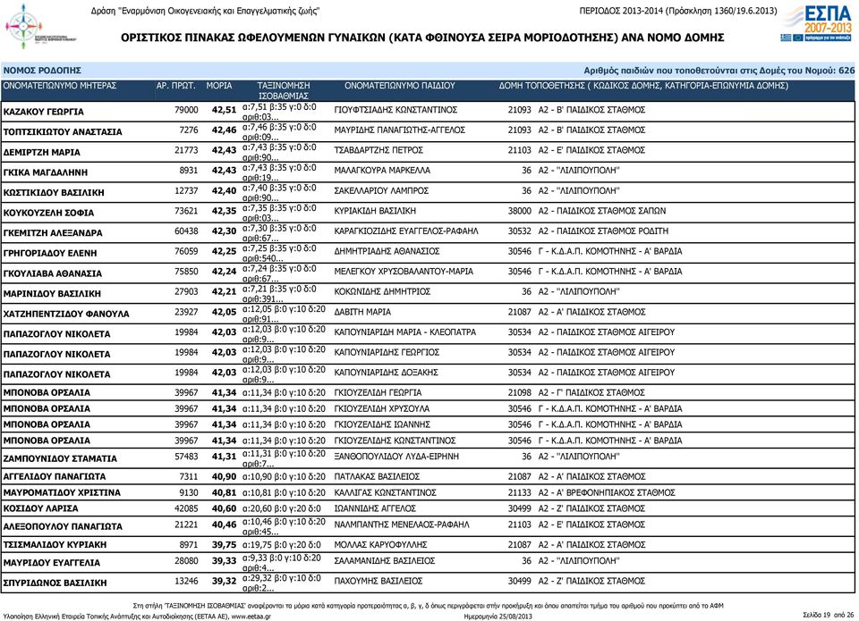 .. ΤΣΑΒΔΑΡΤΖΗΣ ΠΕΤΡΟΣ 21103 Α2 - Ε' ΠΑΙΔΙΚΟΣ ΣΤΑΘΜΟΣ ΓΚΙΚΑ ΜΑΓΔΑΛΗΝΗ 8931 42,43 α:7,43 β:35 γ:0 δ:0 αριθ:19.