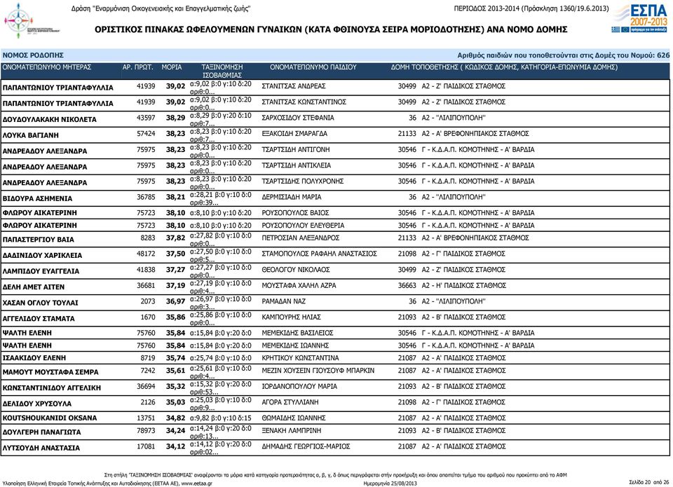 ΒΡΕΦΟΝΗΠΙΑΚΟΣ ΣΤΑΘΜΟΣ ΑΝΔΡΕΑΔΟΥ ΑΛΕΞΑΝΔΡΑ 75975 38,23 α:8,23 β:0 γ:10 δ:20 ΤΣΑΡΤΣΙΔΗ ΑΝΤΙΓΟΝΗ 30546 Γ - Κ.Δ.Α.Π. ΚΟΜΟΤΗΝΗΣ - Α' ΒΑΡΔΙΑ ΑΝΔΡΕΑΔΟΥ ΑΛΕΞΑΝΔΡΑ 75975 38,23 α:8,23 β:0 γ:10 δ:20 ΤΣΑΡΤΣΙΔΗ ΑΝΤΙΚΛΕΙΑ 30546 Γ - Κ.