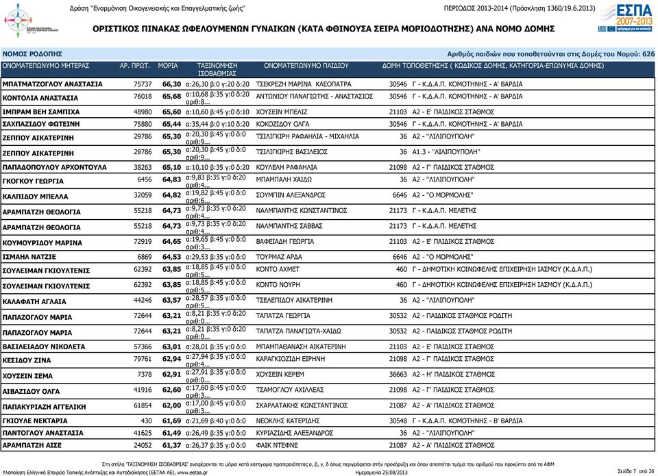 ΚΟΜΟΤΗΝΗΣ - Α' ΒΑΡΔΙΑ ΙΜΠΡΑΜ ΒΕΗ ΣΑΜΠΙΧΑ 48980 65,60 α:10,60 β:45 γ:0 δ:10 ΧΟΥΣΕΙΝ ΜΠΕΛΙΖ 21103 Α2 - Ε' ΠΑΙΔΙΚΟΣ ΣΤΑΘΜΟΣ ΣΑΧΠΑΖΙΔΟΥ ΦΩΤΕΙΝΗ 75880 65,44 α:35,44 β:0 γ:10 δ:20 ΚΟΚΟΖΙΔΟΥ ΟΛΓΑ 30546 Γ -