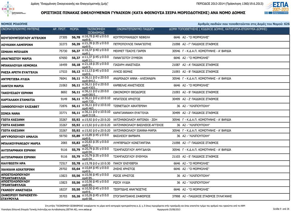 .. ΠΑΝΑΓΙΩΤΟΥ ΣΥΜΕΩΝ 6646 Α2 - "Ο ΜΟΡΜΟΛΗΣ" ΜΠΑΚΑΛΟΥΔΗ ΛΕΜΟΝΙΑ 16459 56,18 α:21,18 β:35 γ:0 δ:0 ΓΙΑΣΑΡΗ ΑΝΑΣΤΑΣΙΑ 21087 Α2 - Α' ΠΑΙΔΙΚΟΣ ΣΤΑΘΜΟΣ ΡΑΣΣΑ ΑΡΕΤΗ ΕΥΑΓΓΕΛΙΑ 17533 56,13 α:11,13 β:45 γ:0 δ:0