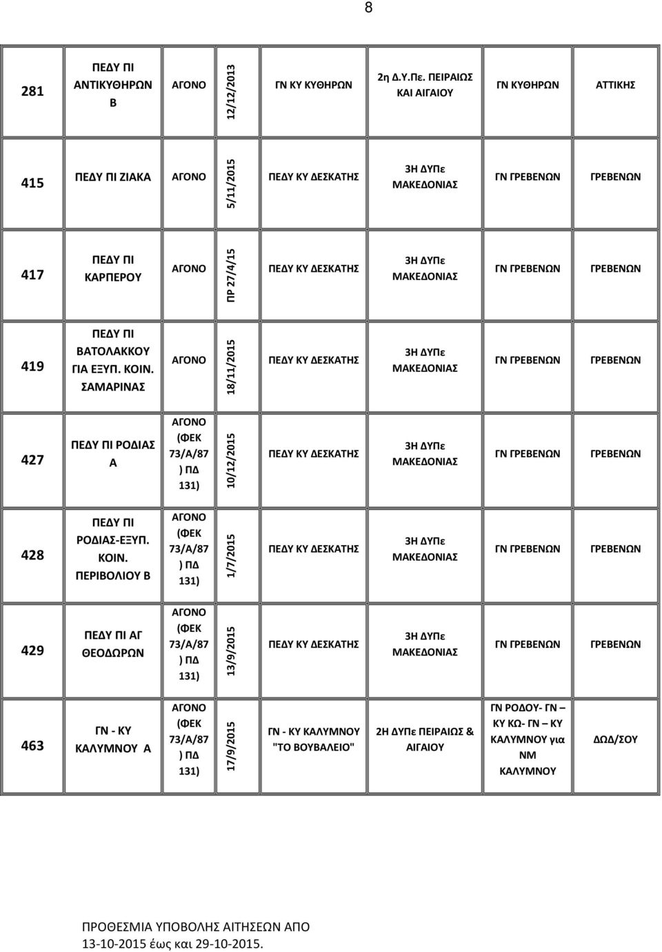 ΣΑΜΑΡΙΝΑΣ 18/11/2015 ΔΕΣΚΑΤΗΣ 3Η ΔΥΠε ΜΑΚΕΔΟΝΙΑΣ ΓΡΕΒΕΝΩΝ ΓΡΕΒΕΝΩΝ 427 ΡΟΔΙΑΣ Α 10/12/2015 ΔΕΣΚΑΤΗΣ 3Η ΔΥΠε ΜΑΚΕΔΟΝΙΑΣ ΓΡΕΒΕΝΩΝ ΓΡΕΒΕΝΩΝ 428 ΡΟΔΙΑΣ-ΕΞΥΠ. ΚΟΙΝ.