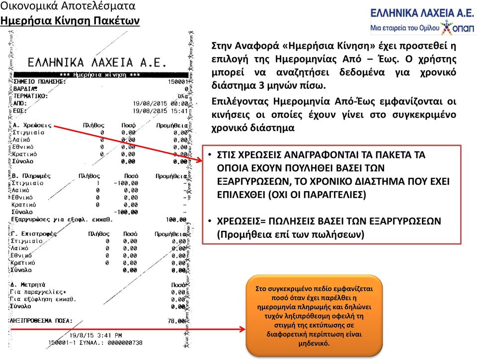 Επιλέγοντας Ημερομηνία Από-Έως εμφανίζονται οι κινήσεις οι οποίες έχουν γίνει στο συγκεκριμένο χρονικό διάστημα ΣΤΙΣ ΧΡΕΩΣΕΙΣ ΑΝΑΓΡΑΦΟΝΤΑΙ ΤΑ ΠΑΚΕΤΑ ΤΑ ΟΠΟΙΑ ΕΧΟΥΝ ΠΟΥΛΗΘΕΙ ΒΑΣEI