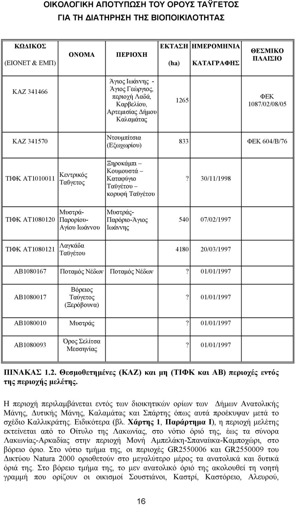 30/11/1998 ΤΙΦΚ AT1080120 Μυστρά- Παρορίου- Αγίου Ιωάννου Μυστράς- Παρόριο-Άγιος Ιωάννης 540 07/02/1997 ΤΙΦΚ AT1080121 Λαγκάδα Ταϋγέτου 4180 20/03/1997 AB1080167 Ποταμός Νέδων Ποταμός Νέδων?