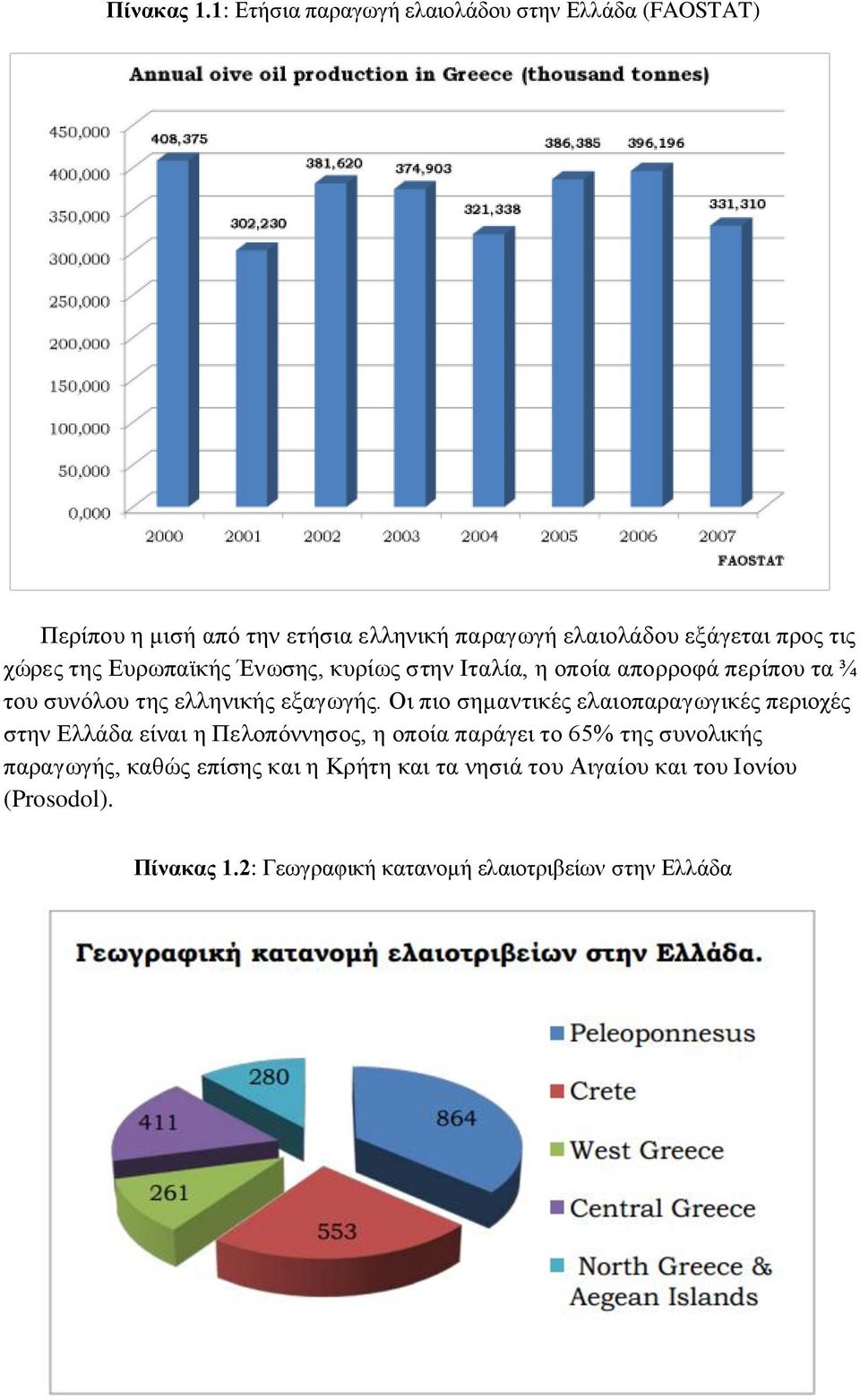 χώρες της Ευρωπαϊκής Ένωσης, κυρίως στην Ιταλία, η οποία απορροφά περίπου τα ¾ του συνόλου της ελληνικής εξαγωγής.