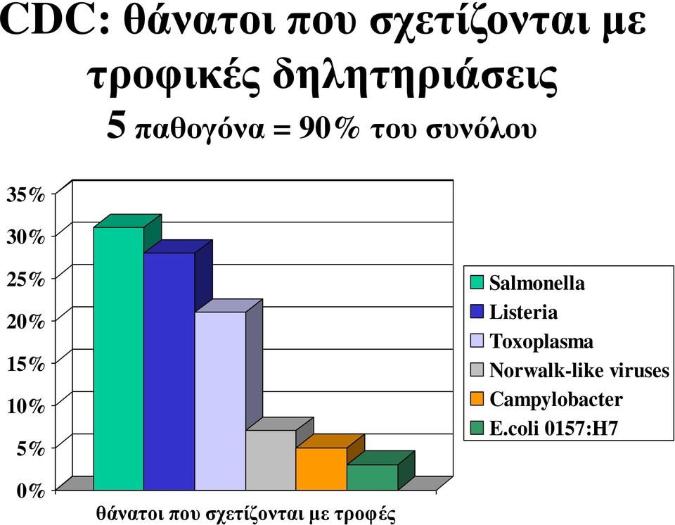 Salmonella Listeria Toxoplasma Norwalk-like viruses