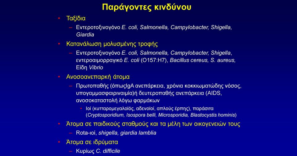 aureus, Είδη Vibrio Ανοσοανεπαρκή άτομα Πρωτοπαθής (όπωςiga ανεπάρκεια, χρόνια κοκκιωματώδης νόσος, υπογαμμασφαιριναιμία)ή δευτεροπαθής ανεπάρκεια (AIDS, ανοσοκαταστολή λόγω