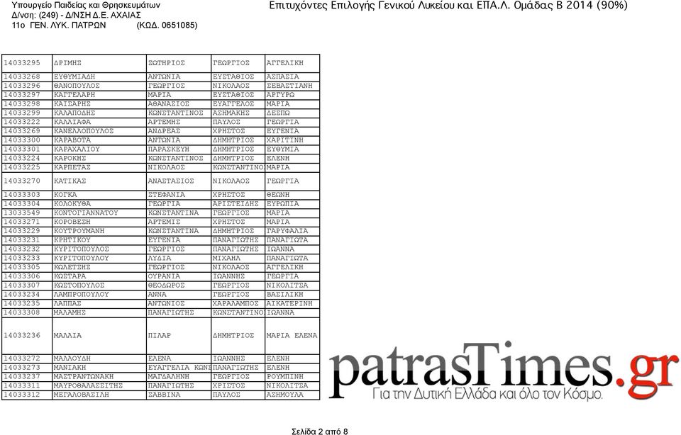 ΧΑΡΙΤΙΝΗ 14033301 ΚΑΡΑΧΑΛΙΟΥ ΠΑΡΑΣΚΕΥΗ ΔΗΜΗΤΡΙΟΣ ΕΥΘΥΜΙΑ 14033224 ΚΑΡΟΚΗΣ ΚΩΝΣΤΑΝΤΙΝΟΣ ΔΗΜΗΤΡΙΟΣ ΕΛΕΝΗ 14033225 ΚΑΡΠΕΤΑΣ ΝΙΚΟΛΑΟΣ ΚΩΝΣΤΑΝΤΙΝΟΣΜΑΡΙΑ 14033270 ΚΑΤΙΚΑΣ ΑΝΑΣΤΑΣΙΟΣ ΝΙΚΟΛΑΟΣ ΓΕΩΡΓΙΑ