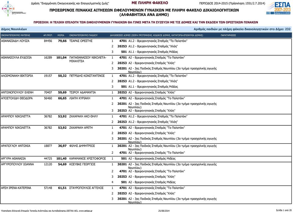 1 - Βρεφονηπιακός Σταθμός Μιδέας ΑΝΤΩΝΟΠΟΥΛΟΥ ΕΛΕΝΗ 70407 59,69 ΤΣΙΡΟΥ ΑΔΑΜΑΝΤΙΑ 1 20253 Α2 - Βρεφονηπιακός Σταθμός "Χλόη" ΑΠΟΣΤΟΛΙΔΗ ΘΕΟΔΩΡΑ 56460 66,65 ΛΙΑΠΗ ΚΥΡΙΑΚΗ ΑΡΑΜΠΟΥ ΝΙΚΟΛΕΤΤΑ 36782 53,92