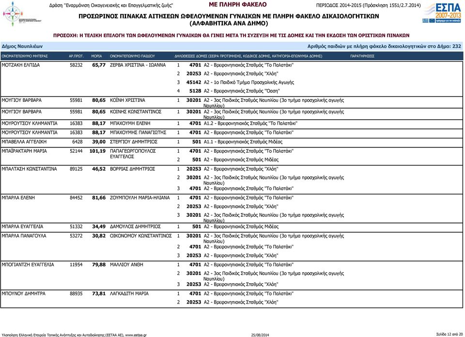 88,17 ΜΠΑΧΟΥΜΗ ΕΛΕΝΗ 1 4701 Α1.2 - Βρεφονηπιακός Σταθμός "Το Παλατάκι" ΜΟΥΡΟΥΤΣΟΥ ΚΛΗΜΑΝΤΙΑ 16383 88,17 ΜΠΑΧΟΥΜΗΣ ΠΑΝΑΓΙΩΤΗΣ ΜΠΑΒΕΛΛΑ ΑΓΓΕΛΙΚΗ 6428 39,00 ΣΤΕΡΓΙΟΥ ΔΗΜΗΤΡΙΟΣ 1 501 Α1.