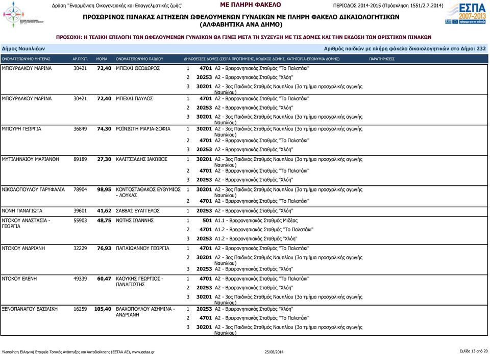 - ΛΟΥΚΑΣ 1 30201 Α2-3ος Παιδικός Σταθμός Ναυπλίου (3ο τμήμα προσχολικής αγωγής ΝΟΝΗ ΠΑΝΑΓΙΩΤΑ 39601 41,62 ΣΑΒΒΑΣ ΕΥΑΓΓΕΛΟΣ 1 20253 Α2 - Βρεφονηπιακός Σταθμός "Χλόη" ΝΤΟΚΟΥ ΑΝΑΣΤΑΣΙΑ - ΓΕΩΡΓΙΑ 55903