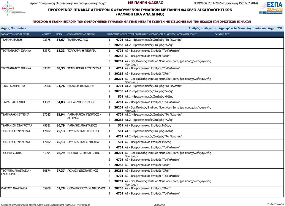 2 - Βρεφονηπιακός Σταθμός "Το Παλατάκι" 3 501 Α1.1 - Βρεφονηπιακός Σταθμός Μιδέας ΤΟΥΡΛΗ ΑΓΓΕΛΙΚΗ 13381 64,83 ΜΠΕΛΕΖΟΣ ΓΕΩΡΓΙΟΣ ΤΣΑΓΚΑΡΑΚΗ ΕΥΓΕΝΙΑ 57083 85,94 ΠΑΠΑΜΑΡΚΟΥ ΓΕΩΡΓΙΟΣ - ΑΓΓΕΛΟΣ 1 4701 Α1.