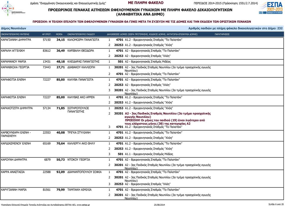 27,71 ΔΙΑΒΑΚΟΥ ΚΑΛΛΙΟΠΗ 1 30201 Α2-3ος Παιδικός Σταθμός Ναυπλίου (3ο τμήμα προσχολικής αγωγής ΚΑΡΑΦΩΤΙΑ ΕΛΕΝΗ 72227 85,00 ΚΑΛΥΒΑ ΠΑΝΑΓΙΩΤΑ ΚΑΡΑΦΩΤΙΑ ΕΛΕΝΗ 72227 85,00 ΚΑΛΥΒΑΣ ΑΚΟ ΑΡΡΕΝ 1 4701 Α1.