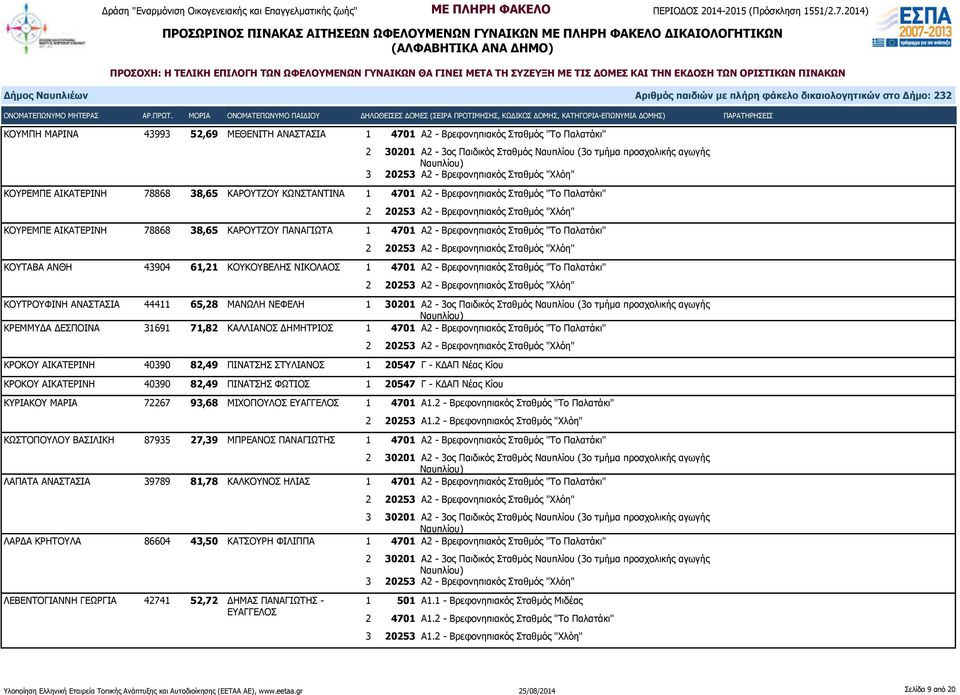 ΠΙΝΑΤΣΗΣ ΣΤΥΛΙΑΝΟΣ 1 20547 Γ - ΚΔΑΠ Νέας Κίου ΚΡΟΚΟΥ ΑΙΚΑΤΕΡΙΝΗ 40390 82,49 ΠΙΝΑΤΣΗΣ ΦΩΤΙΟΣ 1 20547 Γ - ΚΔΑΠ Νέας Κίου ΚΥΡΙΑΚΟΥ ΜΑΡΙΑ 72267 93,68 ΜΙΧΟΠΟΥΛΟΣ ΕΥΑΓΓΕΛΟΣ 1 4701 Α1.