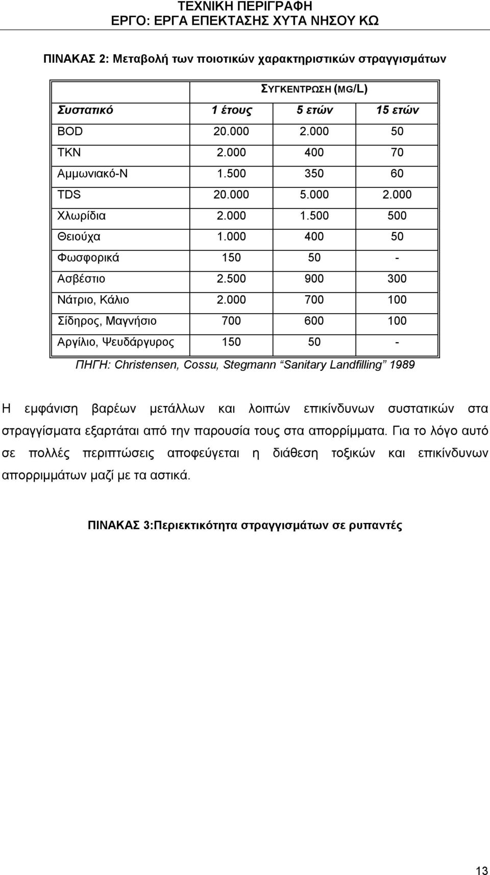 000 700 100 Σίδηρος, Μαγνήσιο 700 600 100 Αργίλιο, Ψευδάργυρος 150 50 - ΠΗΓΗ: Christensen, Cossu, Stegmann Sanitary Landfilling 1989 Η εμφάνιση βαρέων μετάλλων και λοιπών επικίνδυνων