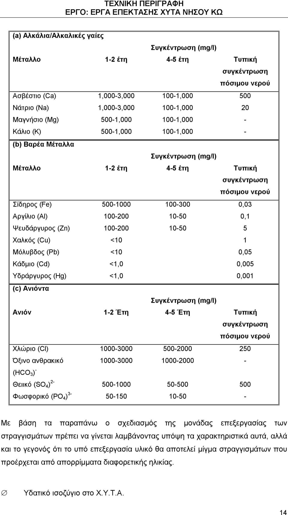 100-200 10-50 0,1 Ψευδάργυρος (Zn) 100-200 10-50 5 Χαλκός (Cu) <10 1 Μόλυβδος (Pb) <10 0,05 Κάδμιο (Cd) <1,0 0,005 Υδράργυρος (Hg) <1,0 0,001 (c) Ανιόντα Συγκέντρωση (mg/l) Ανιόν 1-2 Έτη 4-5 Έτη