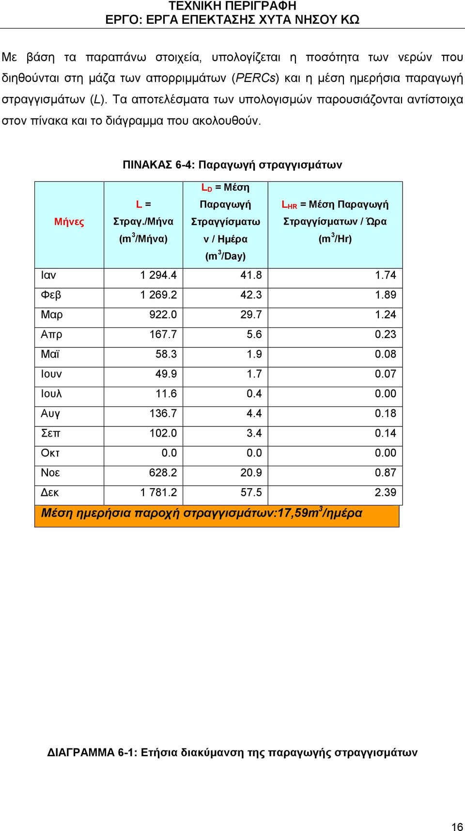 /Μήνα (m 3 /Mήνα) Παραγωγή Στραγγίσματω ν / Ημέρα L HR = Μέση Παραγωγή Στραγγίσματων / Ώρα (m 3 /Hr) (m 3 /Day) Ιαν 1 294.4 41.8 1.74 Φεβ 1 269.2 42.3 1.89 Μαρ 922.0 29.7 1.24 Απρ 167.7 5.6 0.