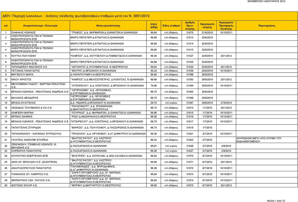 ΙΩΑΝΝΙΝΩΝ 99,88 επί εδάφους 51514 22/6/2010 4 ΗΛΕΚΤΡΟΠΑΡΑΓΩ-ΓΙΚΗ & ΤΕΧΝΙΚΗ ΜΟΝΟΠΡΟΣΩΠΗ ΕΠΕ ΜΙΚΡΟ ΠΕΡΙΣΤΕΡΙ,Δ.