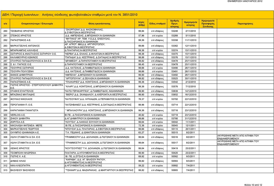 ΣΙΒΟΤΩΝ,Ν.ΘΕΣΠΡΩΤΙΑΣ 99,66 επί εδάφους 53362 12/11/2010 284 ΜΠΑΡΚΑΜΠΑΣ ΑΧΙΛΛΕΑΣ Δ.ΠΛΑΤΑΡΙΑΣ,Ν.ΘΕΣΠΡΩΤΙΑΣ 99,36 επί κτιρίου 53374 15/11/2010 285 ΣΩΤΗΡΙΟΣ & ΑΝΑΣΤΑΣΙΟΣ ΣΩΤΗΡΙΟΥ Ο.Ε. "ΚΕΡΒΑ",Δ.Δ. ΕΛΑΙΑΣ, Δ.