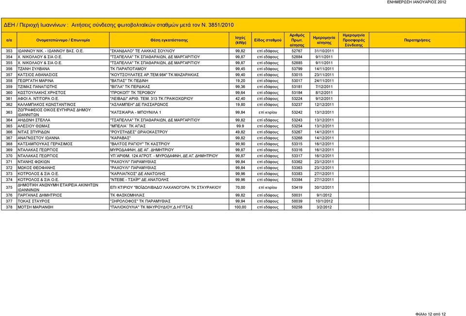 "ΤΣΑΠΕΛΛΑ" ΤΚ ΣΠΑΘΑΡΑΙΩΝ, ΔΕ ΜΑΡΓΑΡΙΤΙΟΥ 99,87 επί εδάφους 52885 9/11/2011 356 ΤΖΑΝΗ ΣΥΛΒΑΝΑ ΤΚ ΠΑΡΑΠΟΤΑΜΟΥ 99,45 επί εδάφους 53799 14/11/2011 357 ΚΑΤΣΙΟΣ ΑΘΑΝΑΣΙΟΣ "ΚΟΥΤΣΟΥΛΑΤΕΣ ΑΡ.ΤΕΜ.