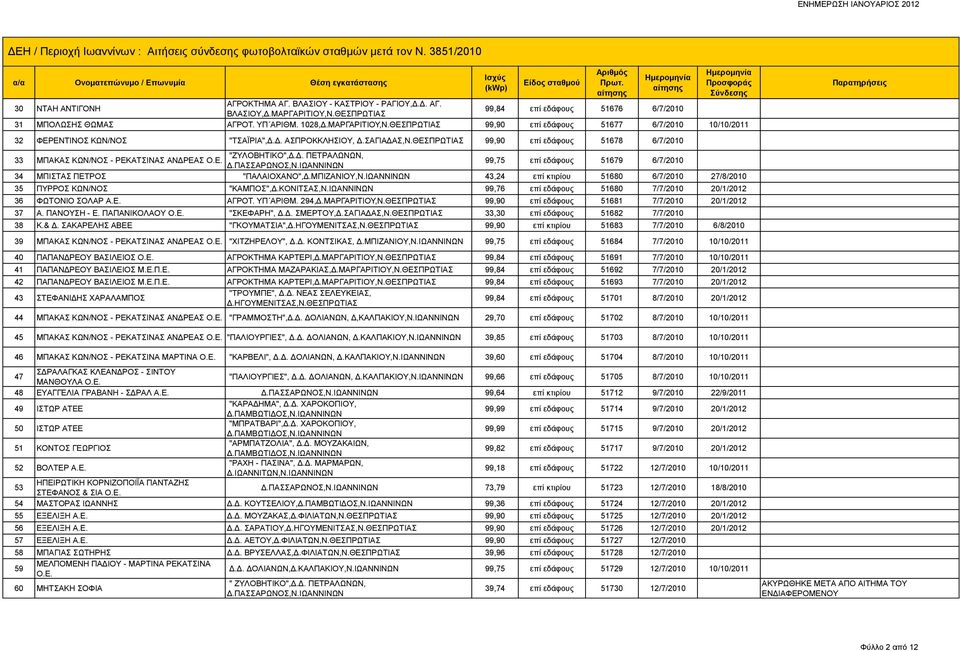 ΜΠΙΖΑΝΙΟΥ,Ν.ΙΩΑΝΝΙΝΩΝ 43,24 επί κτιρίου 51680 6/7/2010 27/8/2010 35 ΠΥΡΡΟΣ ΚΩΝ/ΝΟΣ "ΚΑΜΠΟΣ",Δ.ΚΟΝΙΤΣΑΣ,Ν.ΙΩΑΝΝΙΝΩΝ 99,76 επί εδάφους 51680 7/7/2010 20/1/2012 36 ΦΩΤΟΝΙΟ ΣΟΛΑΡ Α.Ε. ΑΓΡΟΤ. ΥΠ ΑΡΙΘΜ.